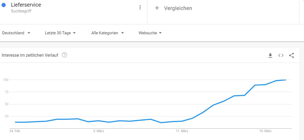 Google-Trends Deutschland für Begriff Lieferservice März 2020